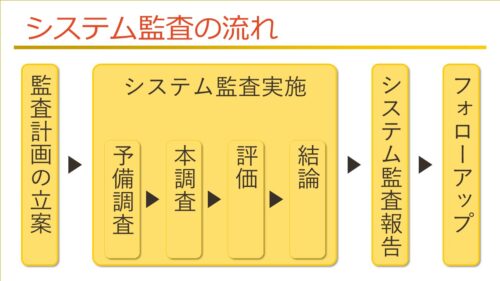 システム監査の流れ