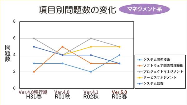 ITパスポート項目別問題数マネジメント系