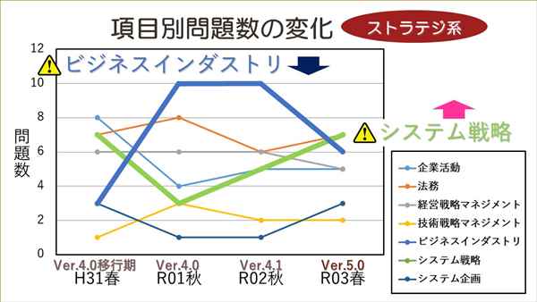 ITパスポート項目別問題数ストラテジ系