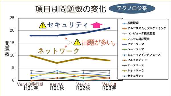 ITパスポート項目別問題数テクノロジ系