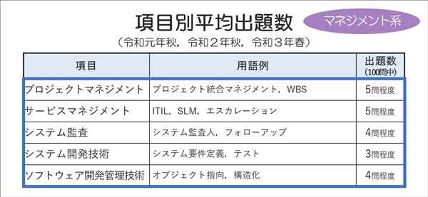 ITパスポート平均出題数マネジメント系