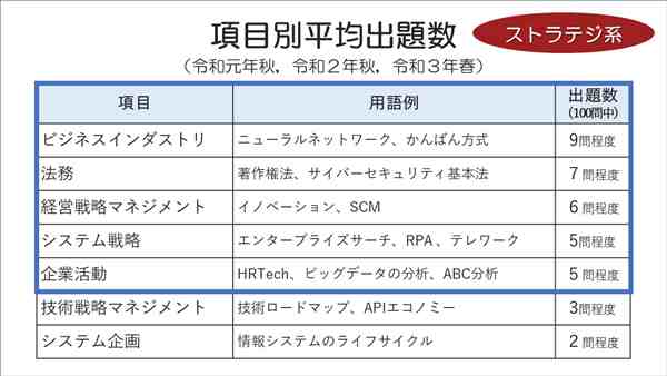 ITパスポート項目別平均出題数ストラテジ系