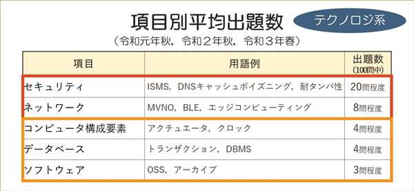 ITパスポート項目別平均出題数テクノロジ系