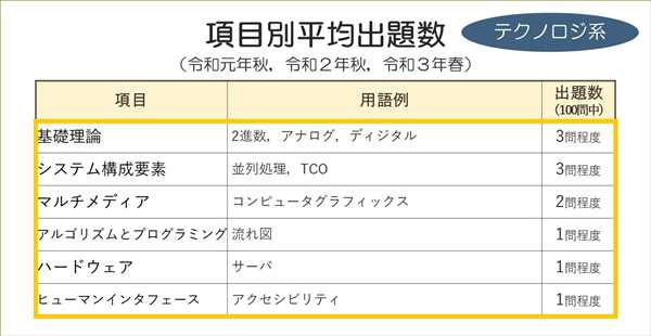 ITパスポート項目別平均出題数テクノロジ系