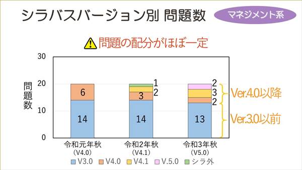 ITパスポートシラバスバージョン別問題数マネジメント系