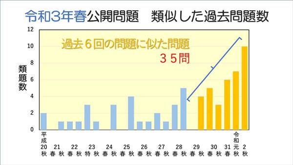 ITパスポート令和3年公開問題に類似した過去問題