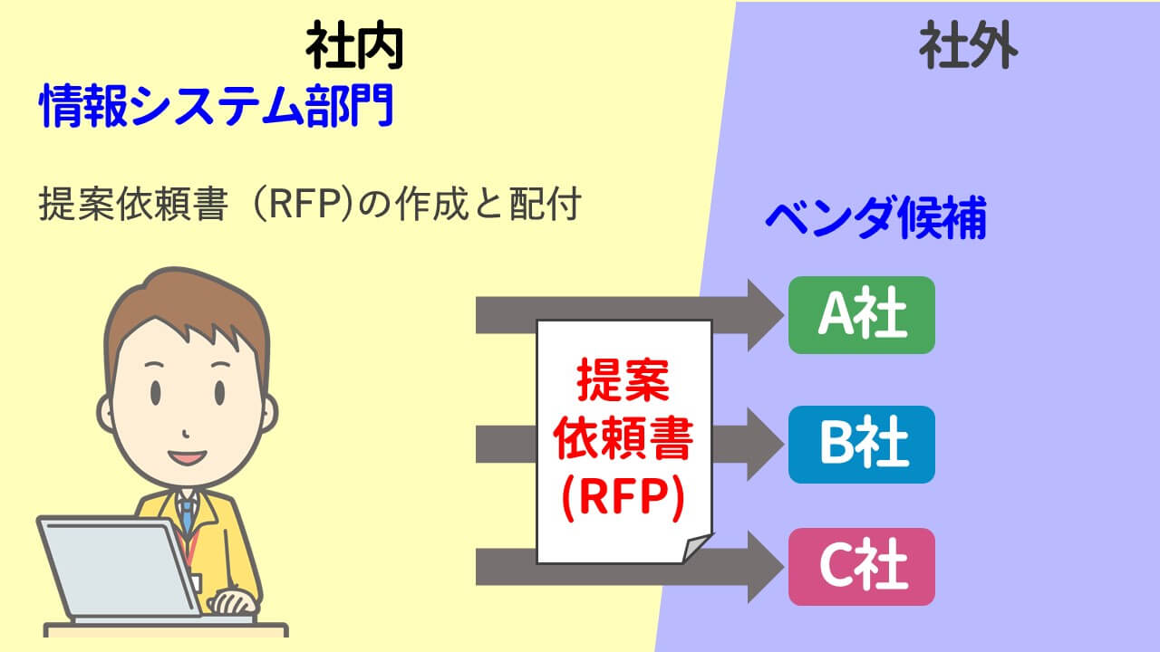 ITパスポートストラテジ系用語システム企画調達計画・実施におけるRFPの説明図