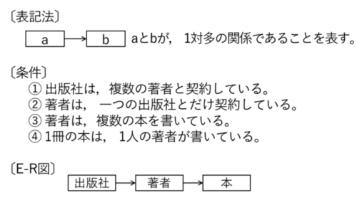 E-R図(令和3年問70)