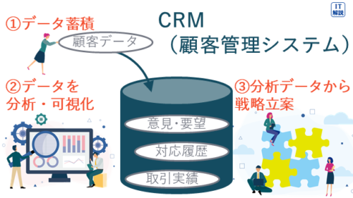 CRMの説明（ストラテジ系経営戦略マネジメント12.経営管理システム）