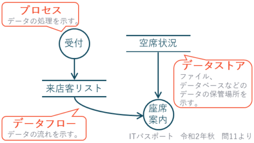 DFD(ストラテジ系企業活動2.業務分析・データ利活用)
