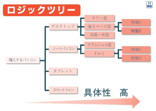 ロジックツリー(ストラテジ系企業活動2.業務分析・データ利活用)