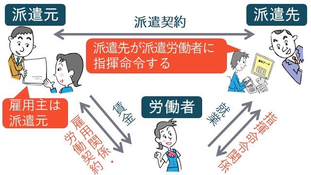 労働者派遣法の説明