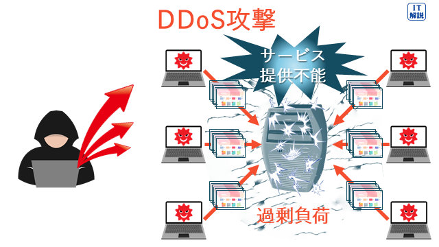 DDos攻撃の説明（テクノロジ系セキュリティ61.情報セキュリティ）