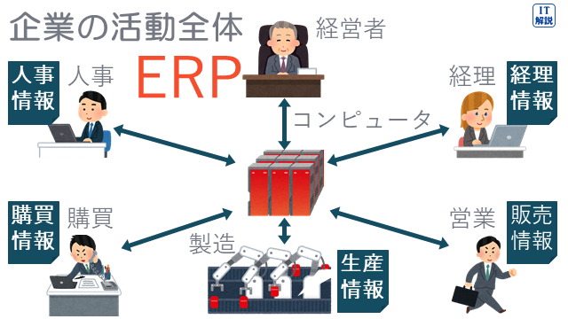ERPの説明（ストラテジ系経営戦略マネジメント12.経営管理システム）