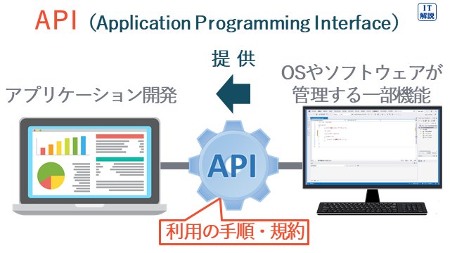 APIの説明（テクノロジ系アルゴリズムとプログラミング38.プログラム言語）