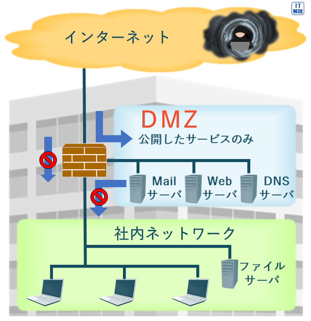 DMZの説明（テクノロジ系セキュリティ63.情報セキュリティ対策・情報セキュリティ実装技術）