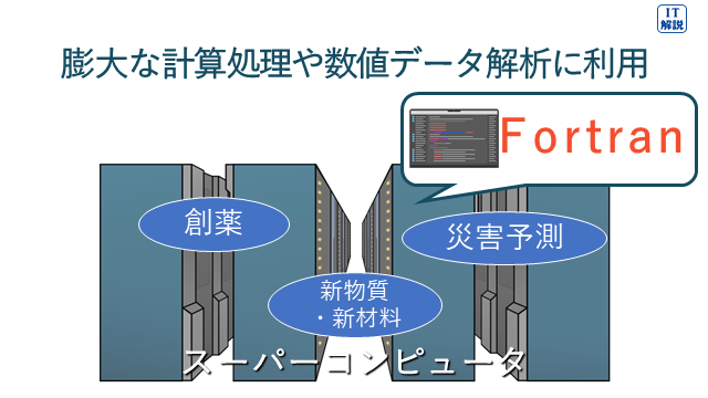 Fortrannの説明（テクノロジ系アルゴリズムとプログラミング38.プログラム言語）