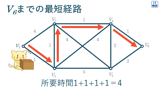 グラフ理論の例（テクノロジ系基礎理論34.応用数学）