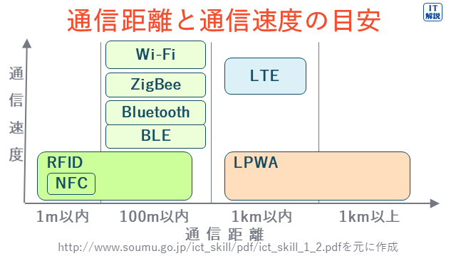 IoT無線通信技術の説明（テクノロジ系ネットワーク58.ネットワーク方式）