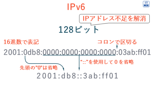 IPv6の説明（テクノロジ系ネットワーク60.ネットワーク応用）