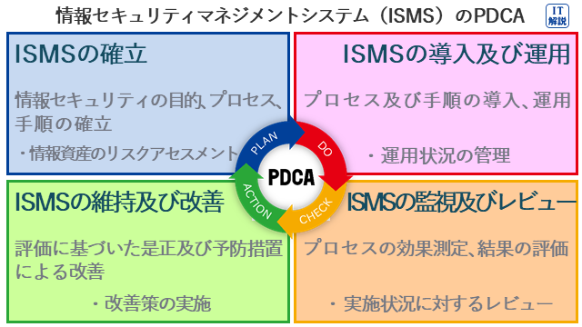 ISMSのPDCA説明（テクノロジ系セキュリティ62.情報セキュリティ管理）
