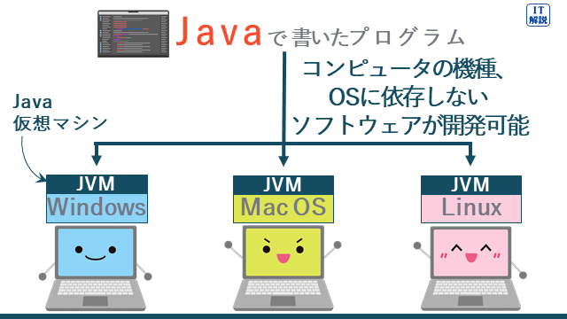 Javaの説明（テクノロジ系アルゴリズムとプログラミング38.プログラム言語）