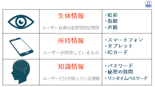 多要素認証の説明(テクノロジ系セキュリティ63.情報セキュリティ対策・情報セキュリティ実装技術)