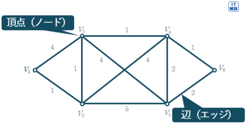 グラフ理論のノード・エッジ（テクノロジ系基礎理論34.応用数学）