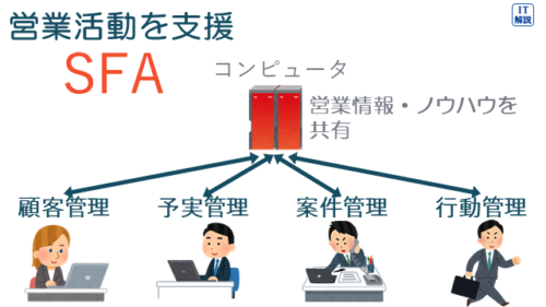 SFAの説明(ストラテジ系ビジネスインダストリ14.ビジネスシステム)
