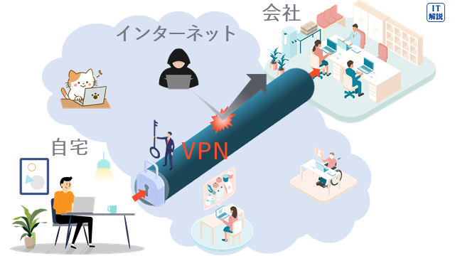 VPNの説明（テクノロジ系セキュリティ63.情報セキュリティ対策・情報セキュリティ実装技術）