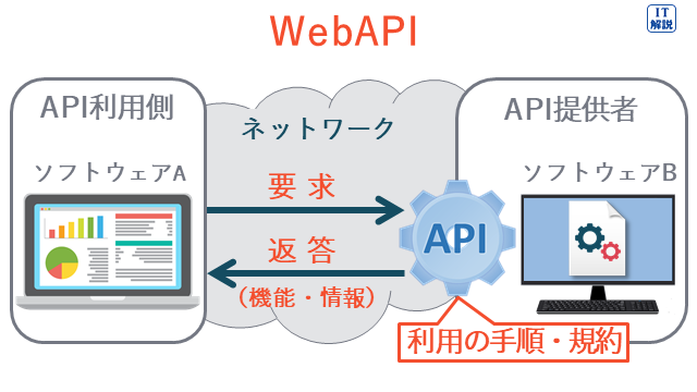WebAPIの説明（テクノロジ系アルゴリズムとプログラミング38.プログラム言語）