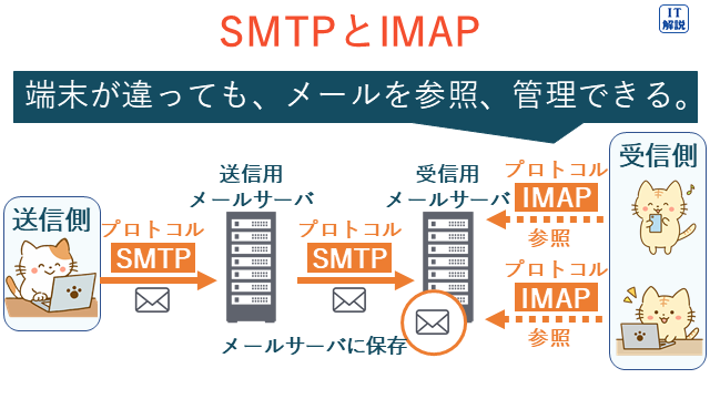SMTPとIMAPの説明（テクノロジ系ネットワーク59.通信プロトコル）