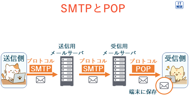 SMTPとPOPの説明（テクノロジ系ネットワーク59.通信プロトコル）