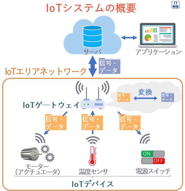 IoTシステムの概要説明（テクノロジ系ネットワーク58.ネットワーク方式）