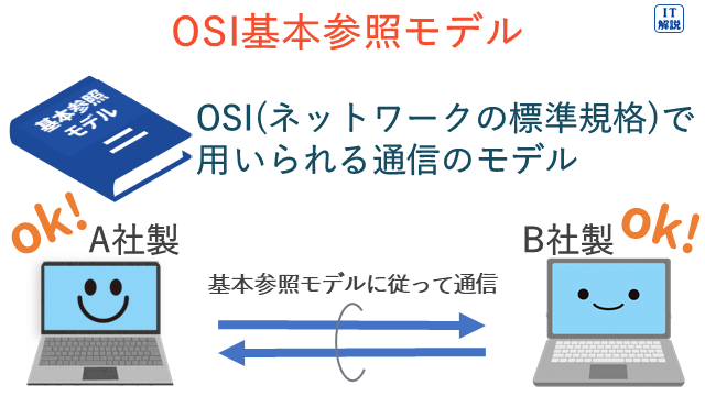 OSI基本参照モデルの概要説明（テクノロジ系ネットワーク59.通信プロトコル）