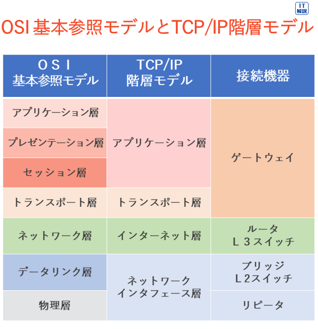 基本参照モデルとTCP/IP階層モデルの説明（テクノロジ系ネットワーク59.通信プロトコル）