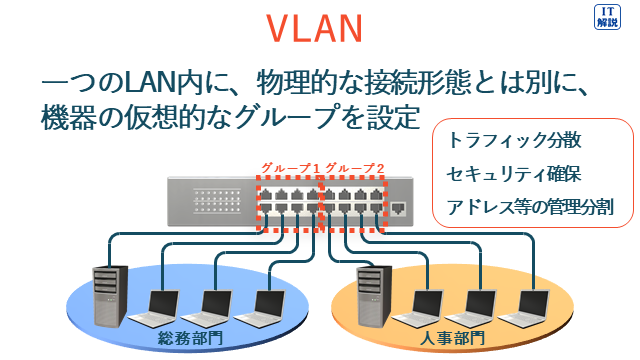 VLAの説明（テクノロジ系ネットワーク58.ネットワーク方式）
