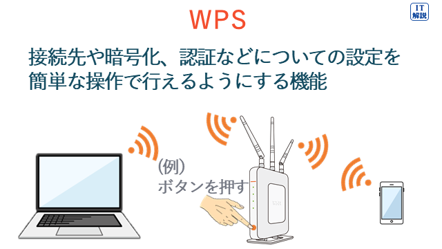 WPSの説明（テクノロジ系ネットワーク58.ネットワーク方式）