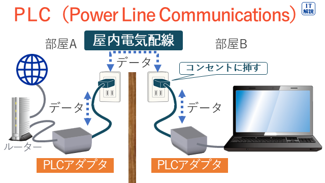 PLCの説明（テクノロジ系ネットワーク58.ネットワーク方式）