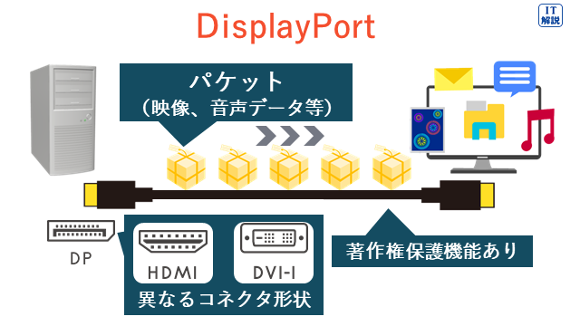 DisplayPortの説明（テクノロジ系コンピュータ構成要素42.入出力デバイス）