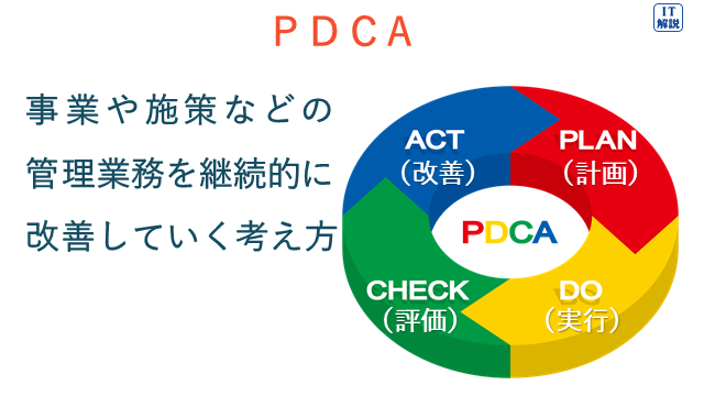 PDCAの説明（マネジメント系サービスマネジメント29.サービスマネジメントシステム）