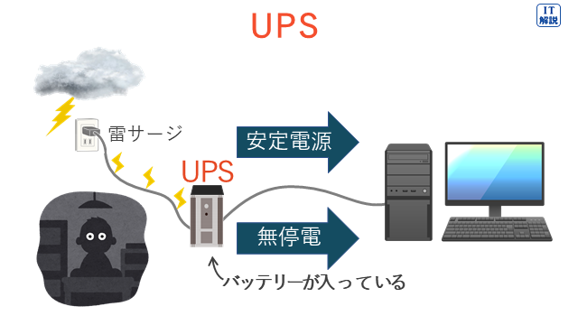 UPSの説明（マネジメント系サービスマネジメント30.ファシリティマネジメント）