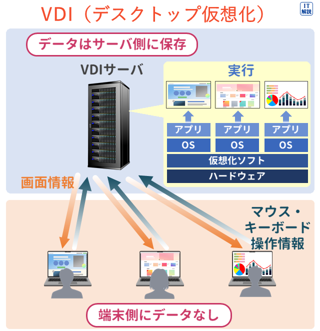 VDI（デスクトップ仮想化）の説明（テクノロジ系システム構成要素43.システムの構成）