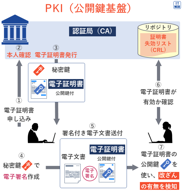 PKI（公開鍵基盤）の説明（テクノロジ系セキュリティ63.情報セキュリティ対策・情報セキュリティ実装技術）