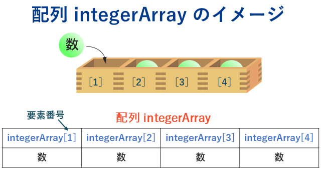 ITパスポート　令和５年問60解説　配列 integerArrayのイメージ