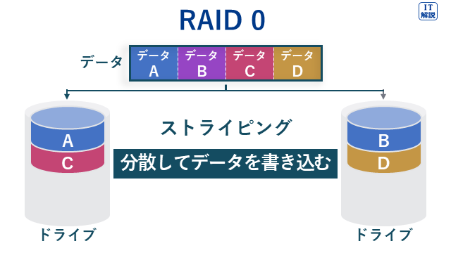 RAID 0（ストライピング）の説明図（テクノロジ系システム構成要素43.システムの構成）