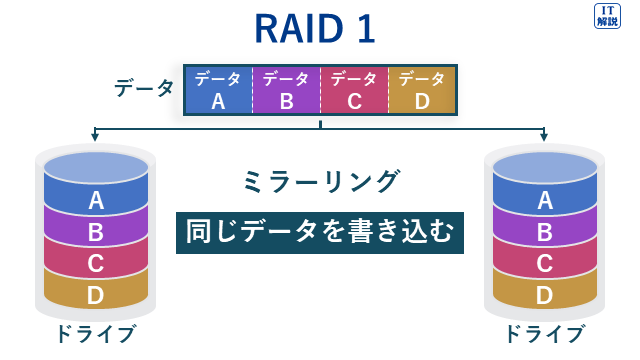 RAID1（ミラーリング）の説明図（テクノロジ系システム構成要素43.システムの構成）