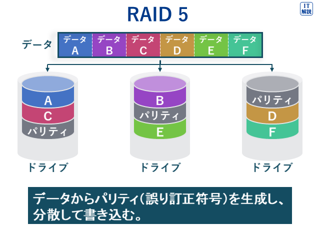 RAID 5の説明図（テクノロジ系システム構成要素43.システムの構成）