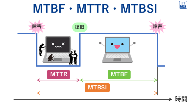 MTBF/MTTR/MTBSIの説明図（テクノロジ系システム構成要素44.システムの評価指標）