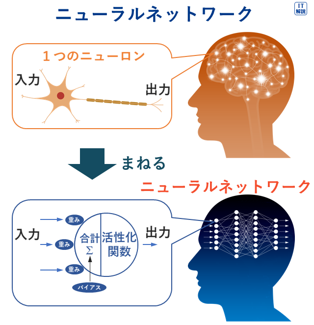 ニューラルネットワークの説明（テクノロジ系基礎理論35.情報に関する理論）
